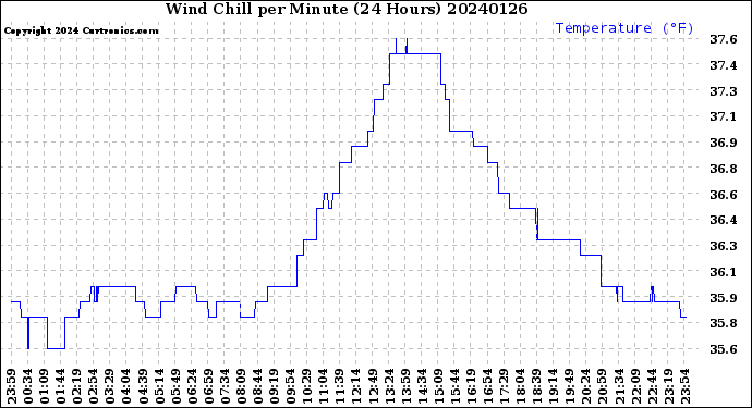 Milwaukee Weather Wind Chill<br>per Minute<br>(24 Hours)