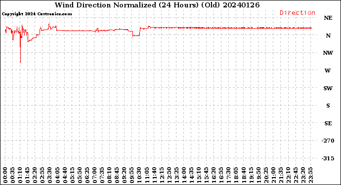 Milwaukee Weather Wind Direction<br>Normalized<br>(24 Hours) (Old)