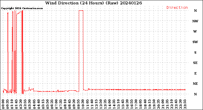 Milwaukee Weather Wind Direction<br>(24 Hours) (Raw)