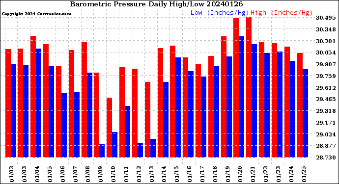 Milwaukee Weather Barometric Pressure<br>Daily High/Low