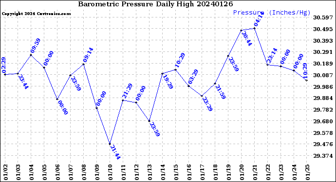 Milwaukee Weather Barometric Pressure<br>Daily High