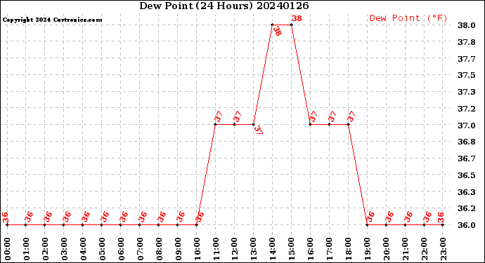 Milwaukee Weather Dew Point<br>(24 Hours)