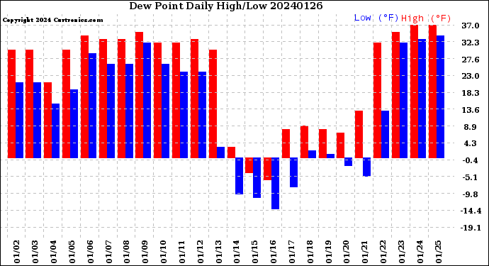 Milwaukee Weather Dew Point<br>Daily High/Low
