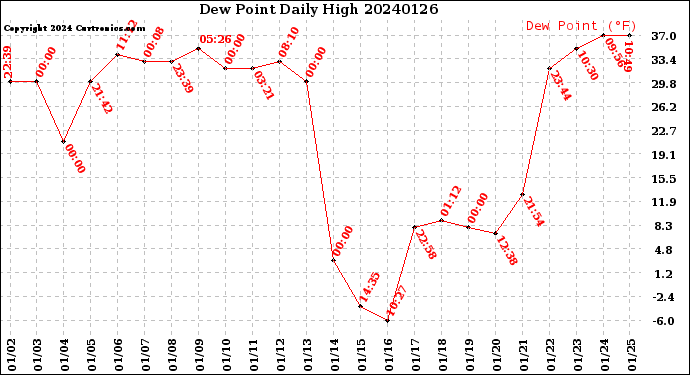 Milwaukee Weather Dew Point<br>Daily High