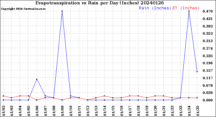 Milwaukee Weather Evapotranspiration<br>vs Rain per Day<br>(Inches)