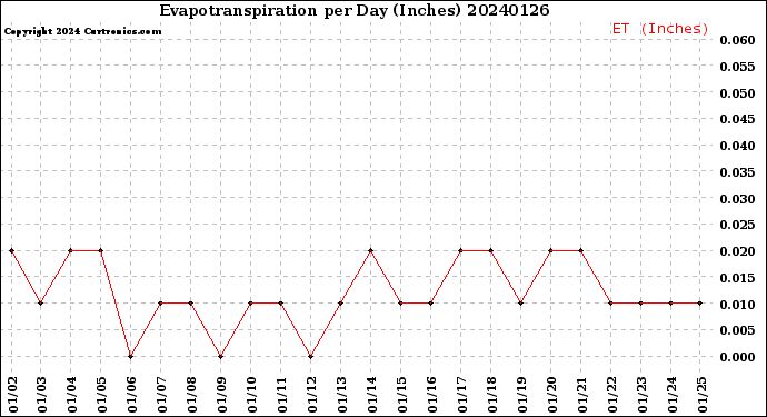 Milwaukee Weather Evapotranspiration<br>per Day (Inches)