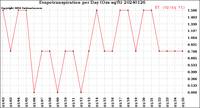 Milwaukee Weather Evapotranspiration<br>per Day (Ozs sq/ft)