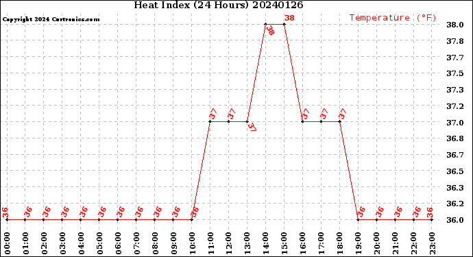Milwaukee Weather Heat Index<br>(24 Hours)