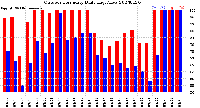 Milwaukee Weather Outdoor Humidity<br>Daily High/Low