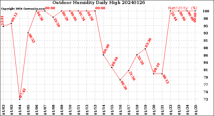 Milwaukee Weather Outdoor Humidity<br>Daily High