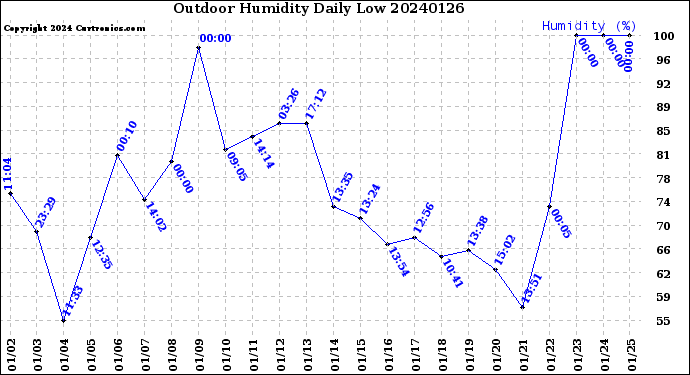 Milwaukee Weather Outdoor Humidity<br>Daily Low