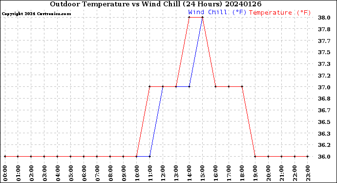 Milwaukee Weather Outdoor Temperature<br>vs Wind Chill<br>(24 Hours)