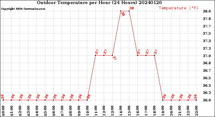 Milwaukee Weather Outdoor Temperature<br>per Hour<br>(24 Hours)