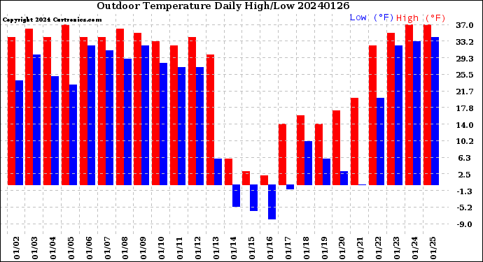Milwaukee Weather Outdoor Temperature<br>Daily High/Low