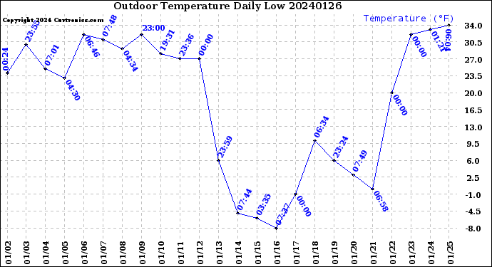 Milwaukee Weather Outdoor Temperature<br>Daily Low