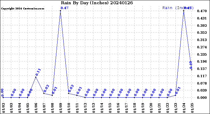 Milwaukee Weather Rain<br>By Day<br>(Inches)