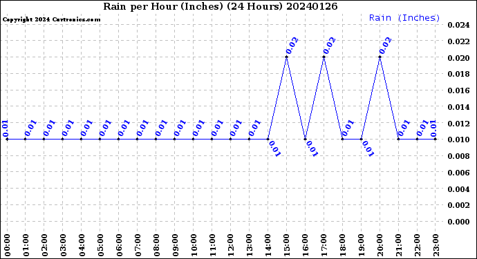 Milwaukee Weather Rain<br>per Hour<br>(Inches)<br>(24 Hours)