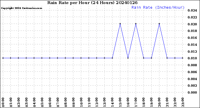 Milwaukee Weather Rain Rate<br>per Hour<br>(24 Hours)