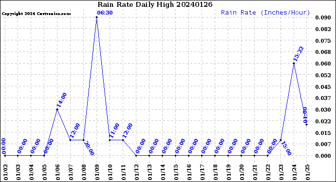 Milwaukee Weather Rain Rate<br>Daily High