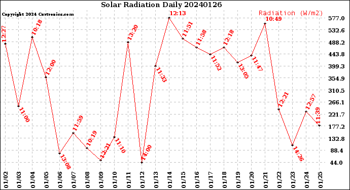 Milwaukee Weather Solar Radiation<br>Daily