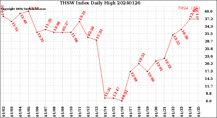 Milwaukee Weather THSW Index<br>Daily High