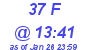 Milwaukee Weather THSW Index High Today