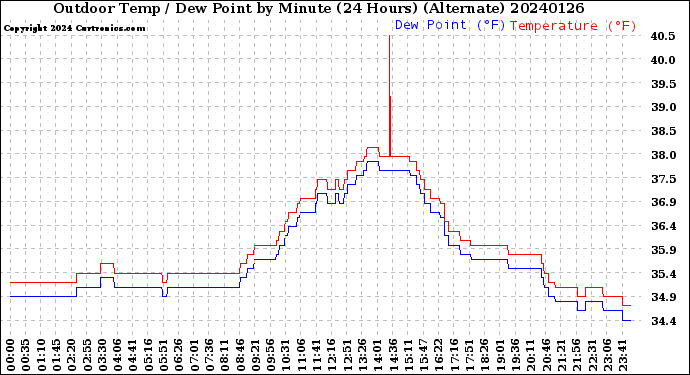 Milwaukee Weather Outdoor Temp / Dew Point<br>by Minute<br>(24 Hours) (Alternate)