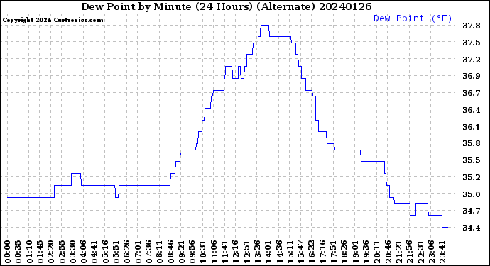 Milwaukee Weather Dew Point<br>by Minute<br>(24 Hours) (Alternate)