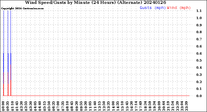 Milwaukee Weather Wind Speed/Gusts<br>by Minute<br>(24 Hours) (Alternate)