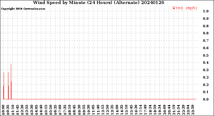 Milwaukee Weather Wind Speed<br>by Minute<br>(24 Hours) (Alternate)