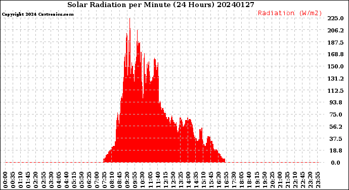 Milwaukee Weather Solar Radiation<br>per Minute<br>(24 Hours)