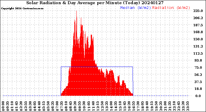 Milwaukee Weather Solar Radiation<br>& Day Average<br>per Minute<br>(Today)