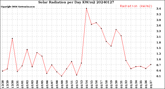 Milwaukee Weather Solar Radiation<br>per Day KW/m2