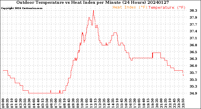 Milwaukee Weather Outdoor Temperature<br>vs Heat Index<br>per Minute<br>(24 Hours)