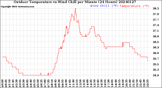 Milwaukee Weather Outdoor Temperature<br>vs Wind Chill<br>per Minute<br>(24 Hours)