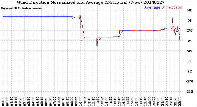 Milwaukee Weather Wind Direction<br>Normalized and Average<br>(24 Hours) (New)