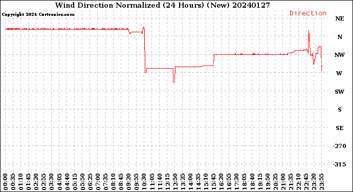 Milwaukee Weather Wind Direction<br>Normalized<br>(24 Hours) (New)