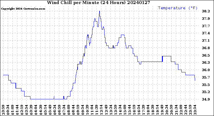 Milwaukee Weather Wind Chill<br>per Minute<br>(24 Hours)