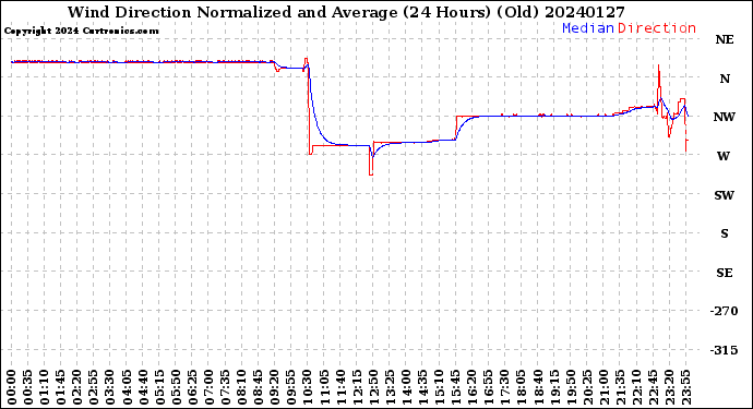 Milwaukee Weather Wind Direction<br>Normalized and Average<br>(24 Hours) (Old)