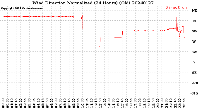 Milwaukee Weather Wind Direction<br>Normalized<br>(24 Hours) (Old)