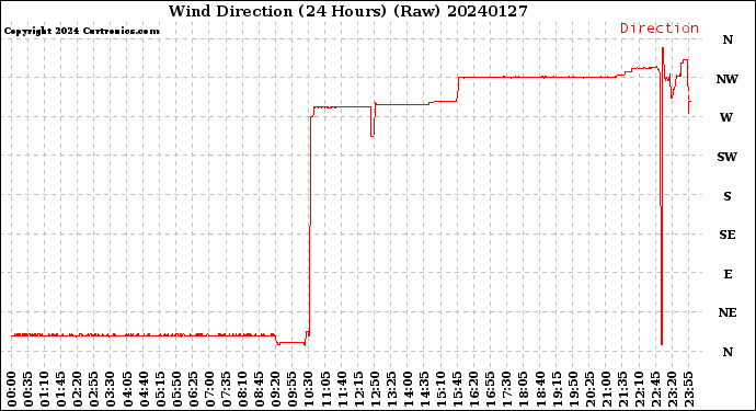 Milwaukee Weather Wind Direction<br>(24 Hours) (Raw)