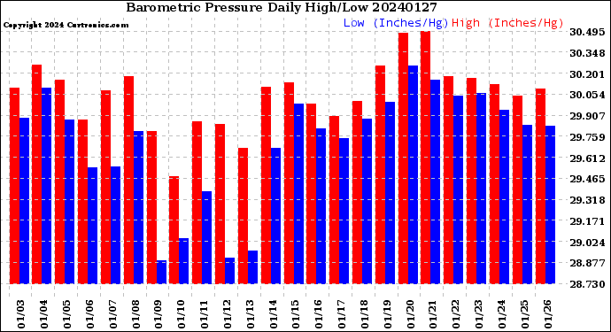 Milwaukee Weather Barometric Pressure<br>Daily High/Low