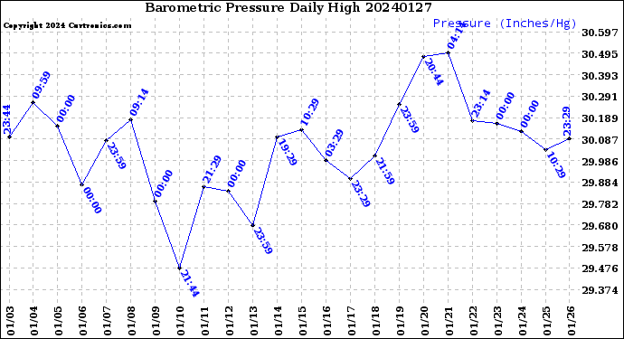 Milwaukee Weather Barometric Pressure<br>Daily High