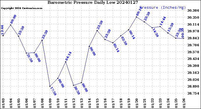 Milwaukee Weather Barometric Pressure<br>Daily Low