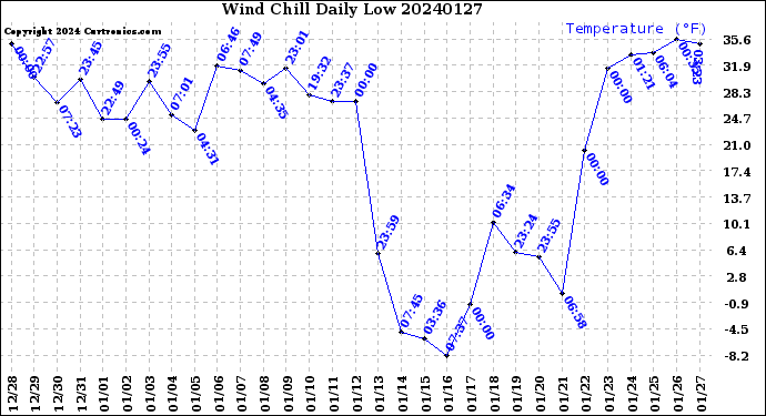 Milwaukee Weather Wind Chill<br>Daily Low