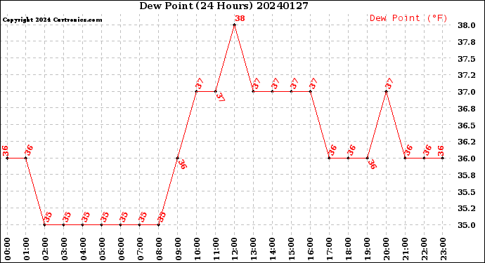 Milwaukee Weather Dew Point<br>(24 Hours)