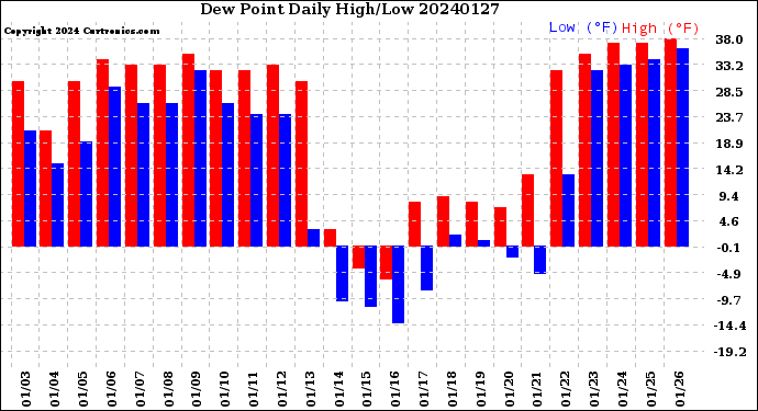 Milwaukee Weather Dew Point<br>Daily High/Low