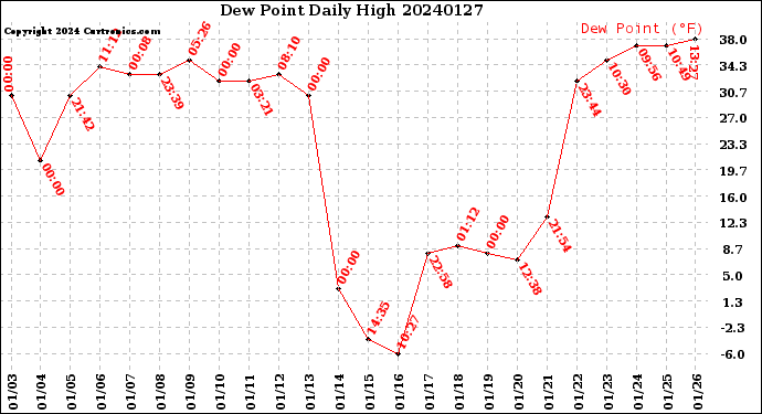 Milwaukee Weather Dew Point<br>Daily High