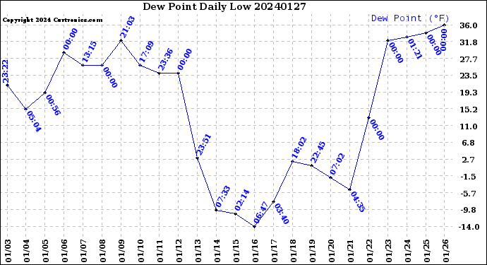 Milwaukee Weather Dew Point<br>Daily Low