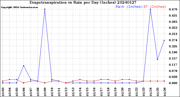 Milwaukee Weather Evapotranspiration<br>vs Rain per Day<br>(Inches)